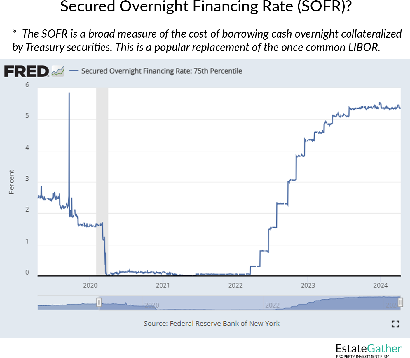 Graphic showing what the Secured Overnight Financing Rate (SOFR) is. A broad measure of the cost of borrowing cash overnight collateralized by Treasury securities. This is a popular replacement of the once common LIBOR.