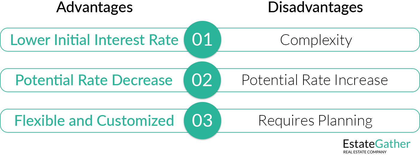Graphic showing the advantages and disadvantages of an adjustable rate mortgage (ARM)