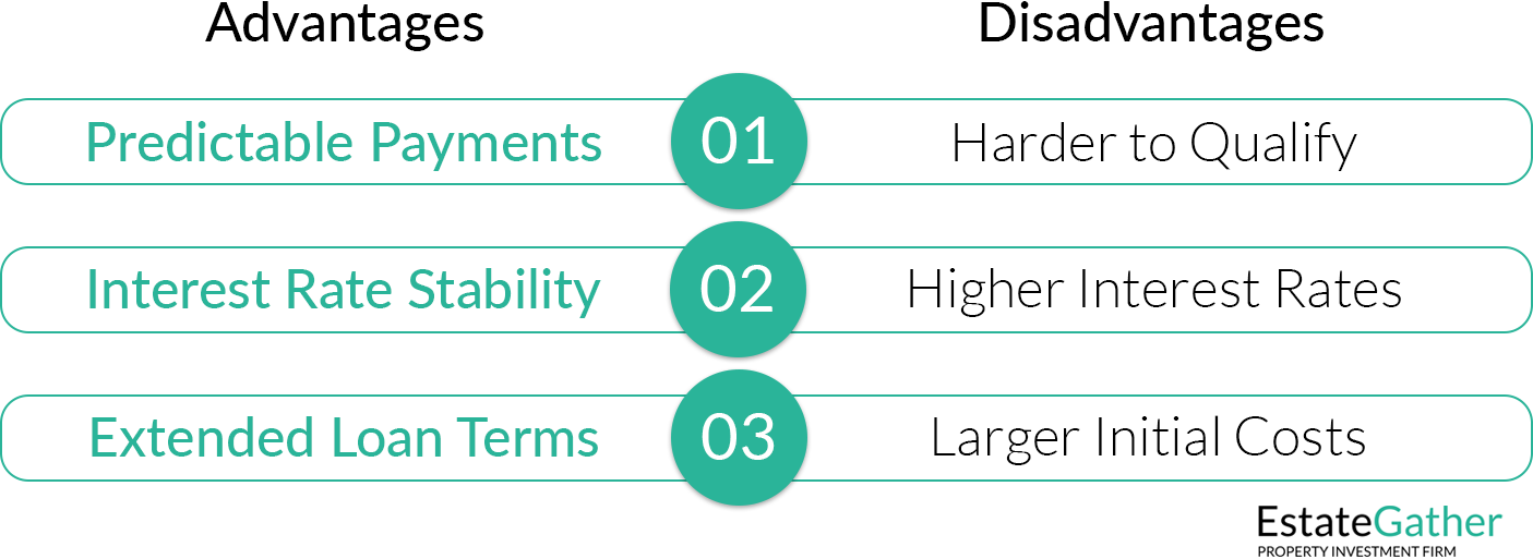 Conventional Fixed Rate Mortgage Advantages and Disadvantages. Advantages predictable monthly payments. Interest rate stability. Extended Loan terms. Disadvantages stricter qualification requirements. Higher initial costs. Slightly higher interest rates.
