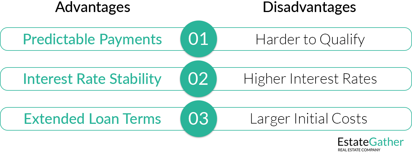 Graphic showing the advantages and disadvantages of fixed rate conventional loans.
