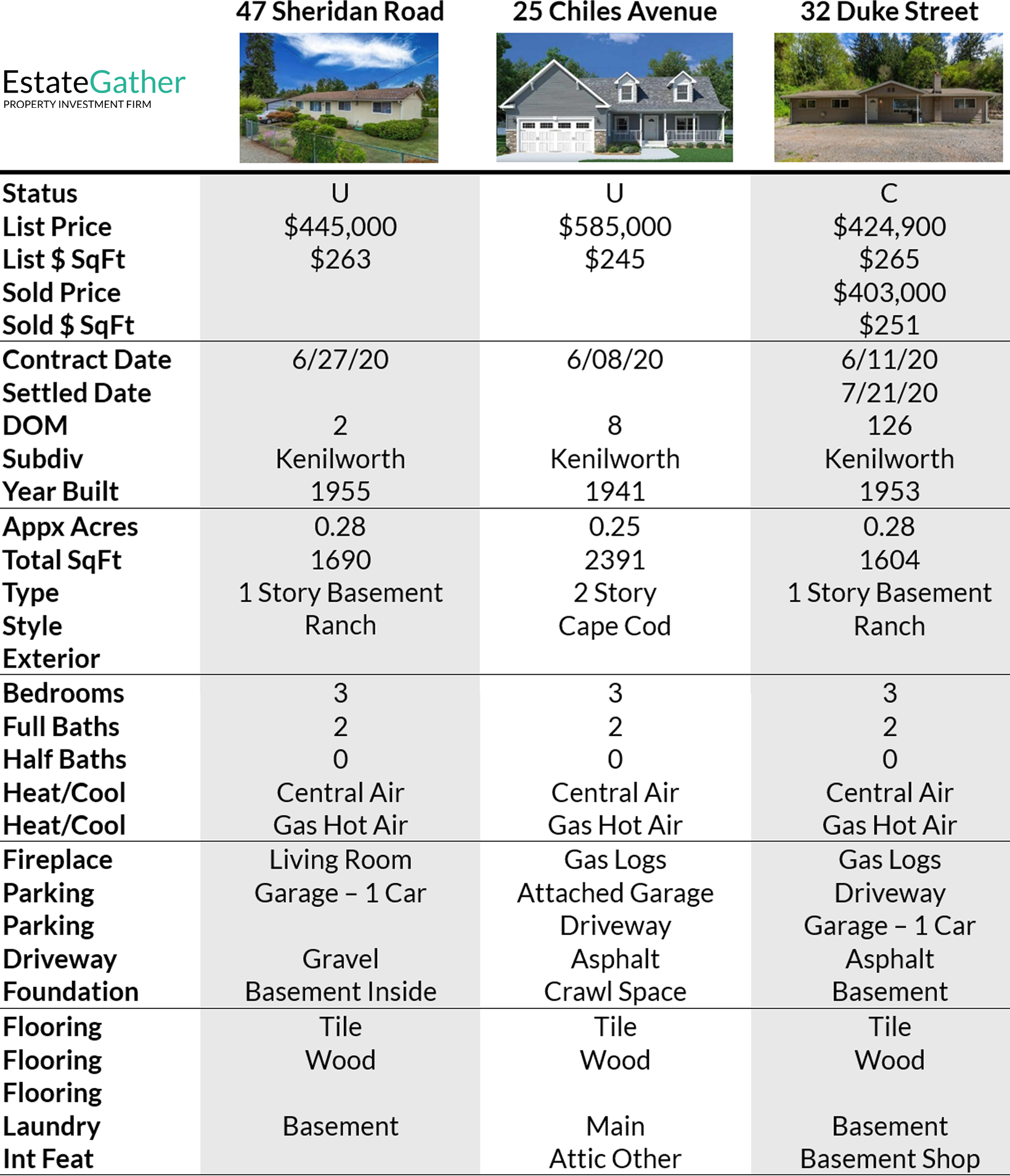 Image showing a comparative market analysis. The image compares three different properties as an example of comps that could be used to value a property. 