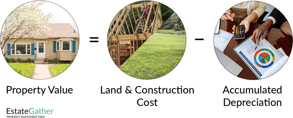 Image showing how property value is calculated using the cost approach. Property value is equal to Land and construction cost minus accumulated depreciation.