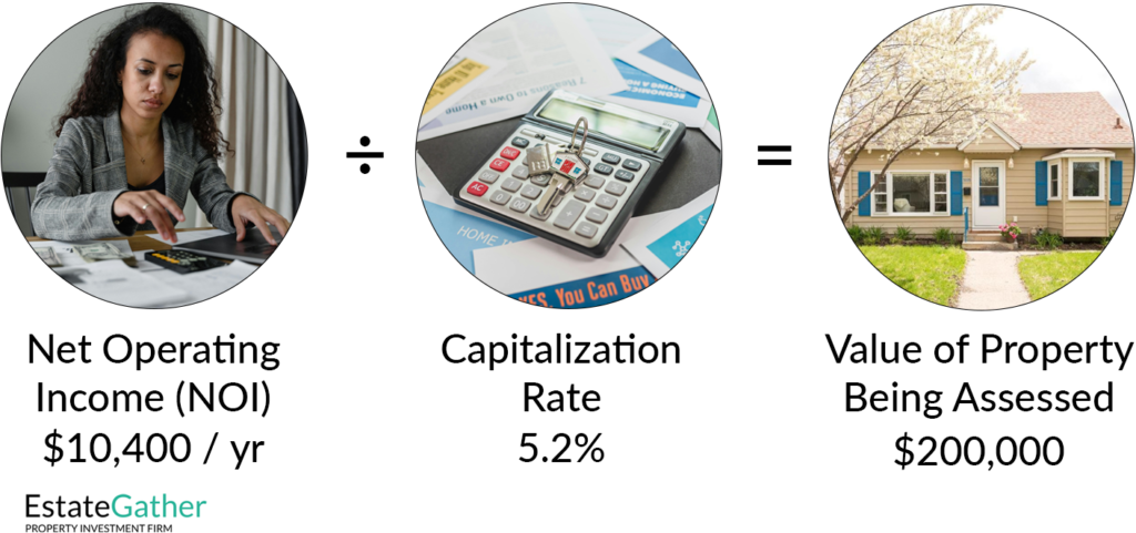 Photo showing an example of the income capitalization approach. Net Operating Income divided by Capitalization Rate equals the value of the property being assessed.