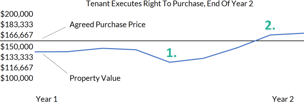 Image showing the timeline for a tenant executing their right to purchase at the end of year 2. It shows the agreed purchase price, and the property value over time. Two events are highlighted. Event 1 is when property value has decreased since the agreement was made. Event 2 is when property value has increased since the agreement was made.