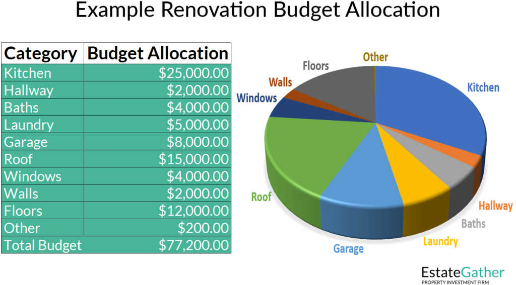 An image showing an example renovation budget allocation. A sample budget for a kitchen, hallway, bathroom, laundry, garage, roof, windows, walls, floors, and other renovation is provided. Along with a pie chart to illustrate proportionality.