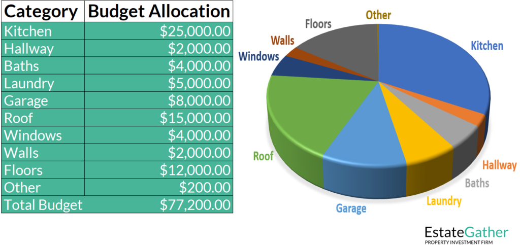 An image showing an example renovation budget allocation. A sample budget for a kitchen, hallway, bathroom, laundry, garage, roof, windows, walls, floors, and other renovation is provided. Along with a pie chart to illustrate proportionality.