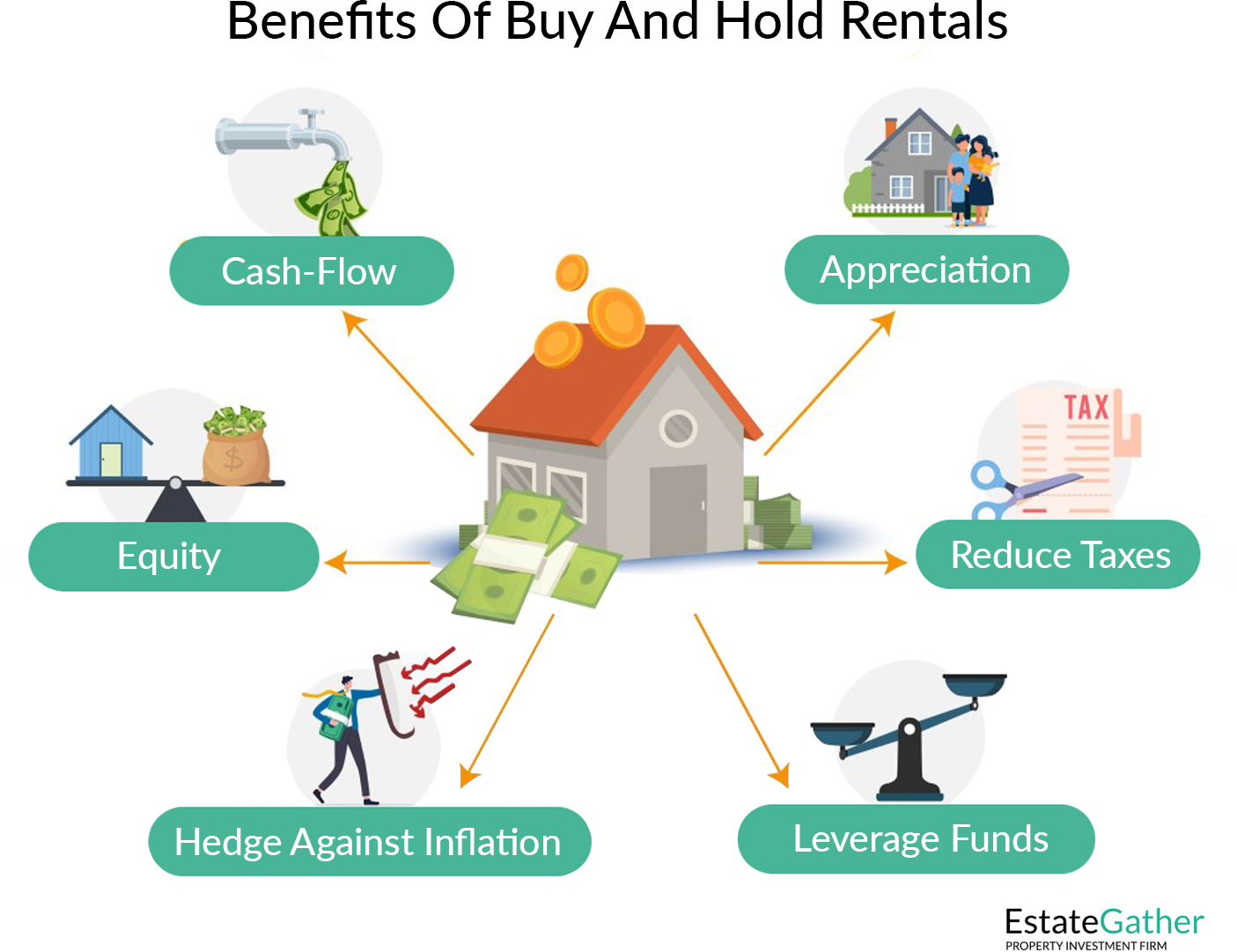 Cartoon image illustrating the benefits of buy and hold rentals. Benefits include cash flow, equity, hedging against inflation, leveraging funds, reducing taxes and appreciation.