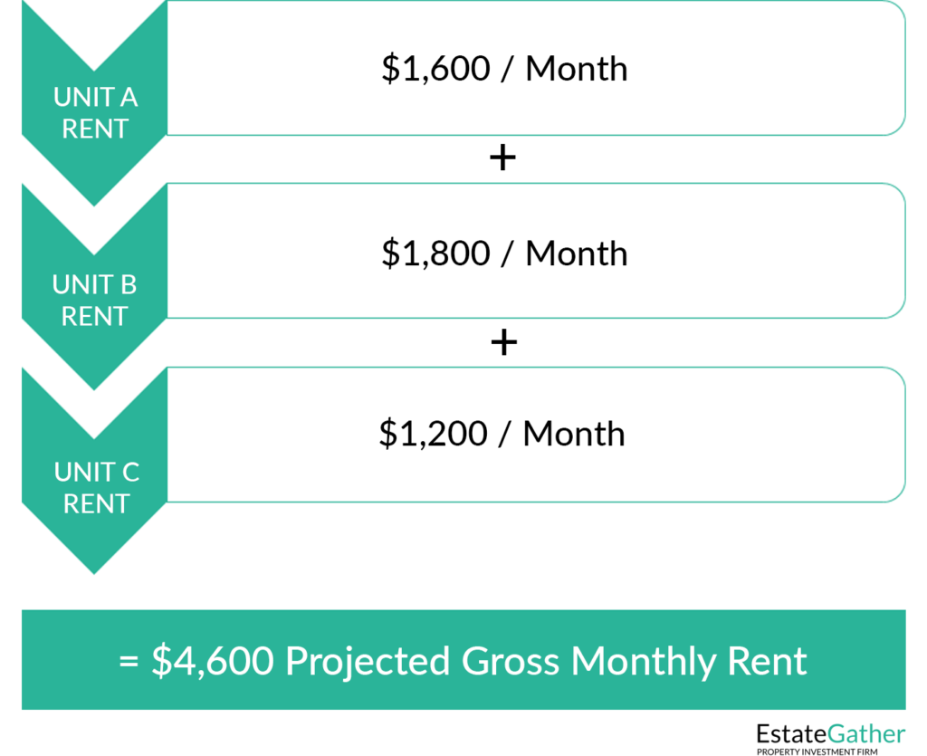 Image showing how projected gross monthly rent is calculated from adding the rent up collected from each individual unit of the building.