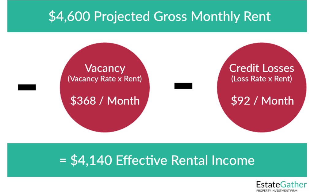 Image showing how effective rental income is calculated from Projected Gross Monthly Rent. Vacancy and credit losses are subtracted from Projected Gross Monthly Rent.