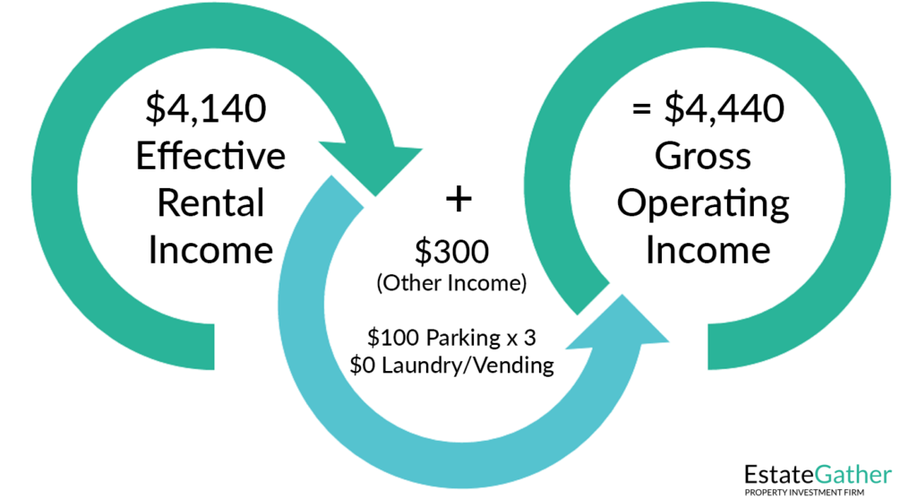 Image showing how gross operating income is calculated from Effective Rental Income. Other income such as parking fees and laundry fees are added to effective rental income to get gross operating income.