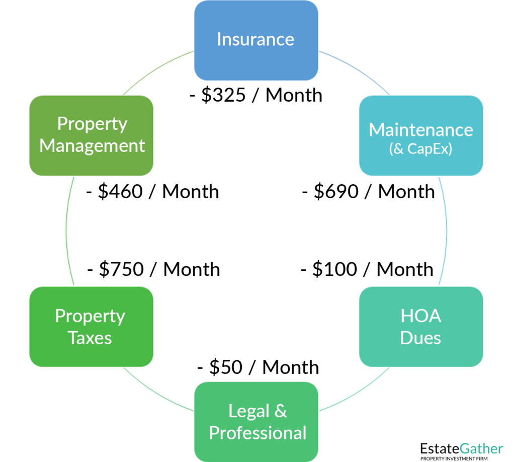 Image showing a breakdown of things that would be operating expenses. Things such as Insurance, Poprety Management, Property Taxes, Legal & Professional, HOA Dues and Maintenance (& CapEX) are shown.