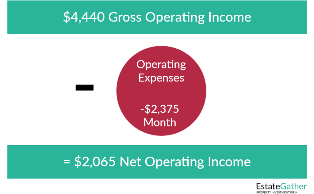 Image showing how Net Operating Income is calculated from Gross Operating Income. Operating expenses are subtracted from gross operating income to get net operating income.