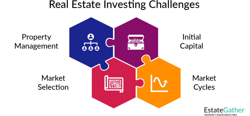 Image depicting the challenges involved with real estate investing. These include property management, market selection, the initial capital required, and market cycles.