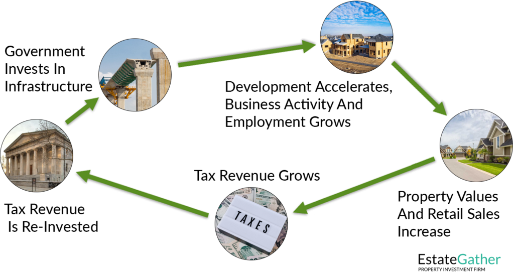 Image showing the cycle of infrastructure investment. It starts when tax revenue is reinvested by the government into new infrastructure. Then this new infrastructure leads to development accelerating, business activity and employment growing, which leads to an increase in property values and retails sales, then a growth in tax revenue, which can then be reinvested again, restarting the cycle.