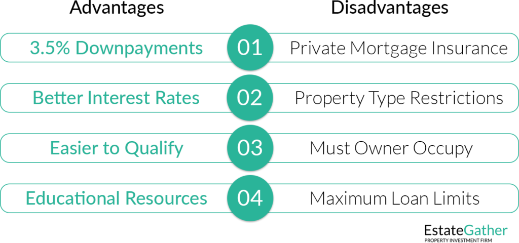 Graphic showing the advantages and disadvantages of Federal Housing Administration (FHA) Loans. Advantages: 3.5% downpayment. Better interest rates. Easier to Qualify. Educational Resources. Disadvantages: Private Mortgage Insurance. Property Type Restrictions. Must Owner Occupy. Maximum Loan Limits.