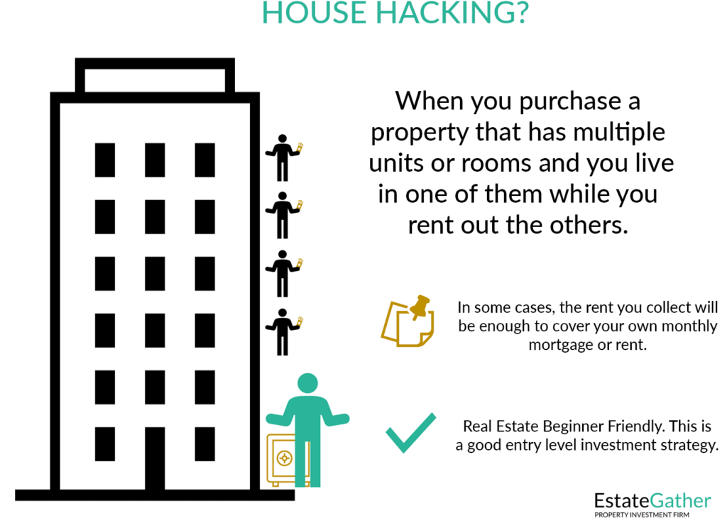 Image providing a visualization of what House Hacking is. A building with one owner and five renters that allow the owner to live rent free is shown. Text on the right reads: When you purchase a property that has multiple units or rooms and you live in one of them while you rent out the others. In some cases, the rent you collect will be enough to cover your own monthly mortgage or rent. Real Estate Beginner Friendly. This is a good entry level investment strategy.