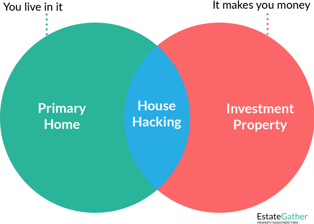 Diagram showing the different between a primary home "you live in it" and an investment property "it makes you money." House hacking is a part of both, being a primary home you live in that also makes you money.