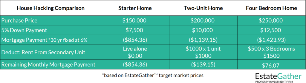 Excel screenshot showing a comparison of house hacking. In one column, the investor lives in a starter home alone (most expensive). In the second, they live in a two unit home with one rented out (cheaper), in the next, they live in a four bedroom home and rent out three of the bedrooms (cheapest).