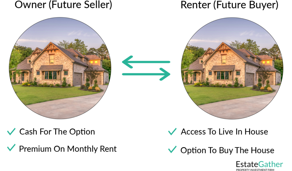 Picture showing the benefits the future seller and future buyer get in a lease-to-own arrangement. The Owner (future seller) gets cash for the option, and a premium on monthly rent. The Renter (Future Buyer) gets access to live in the house, and an option to buy the house.