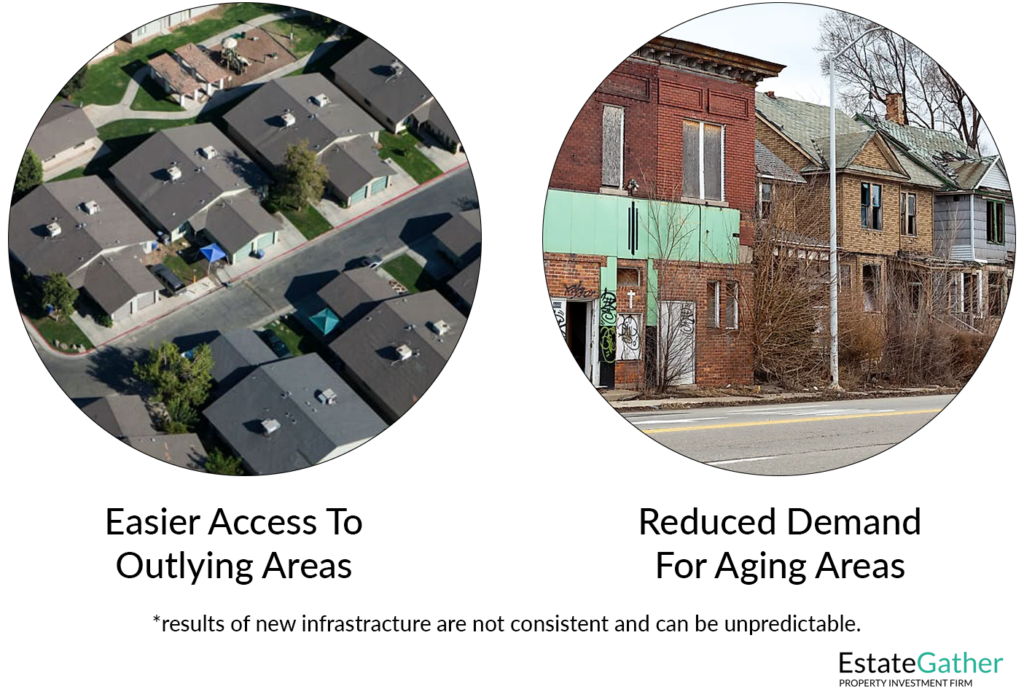 Image showing a suburban neighborhood on one side, and an old aging neighborhood on the other. The suburban area is new and prospering due to new infrastructure that improved access. The older area is being abandoned due to reduced demand now that new housing is available elsewhere.