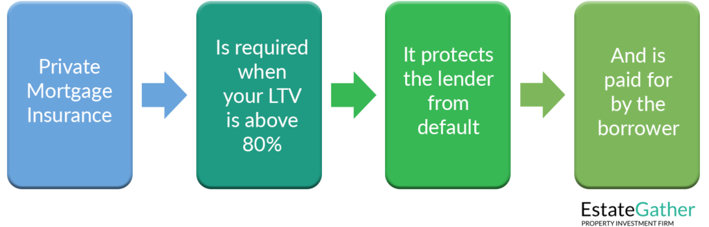 Image showing that Private Mortgage Insurance is required when your Loan-to-Value (LTV) is above 80% and it protects the lender from default. It is paid for by the borrower.