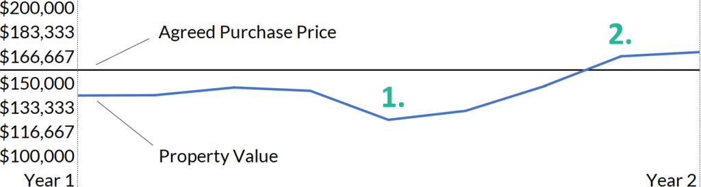 Image showing the timeline for a tenant executing their right to purchase at the end of year 2. It shows the agreed purchase price, and the property value over time. Two events are highlighted. Event 1 is when property value has decreased since the agreement was made. Event 2 is when property value has increased since the agreement was made.