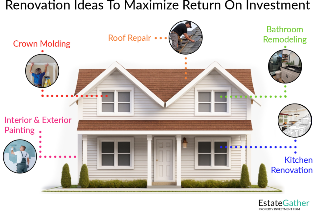 Image showing renovation ideas to maximize return on investment. Ideas include interior and exterior painting, crown molding, roof repair, bathroom remodeling, and kitchen renovation. A white home is in the background.