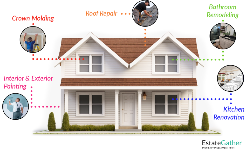 Image showing renovation ideas to maximize return on investment. Ideas include interior and exterior painting, crown molding, roof repair, bathroom remodeling, and kitchen renovation. A white home is in the background.