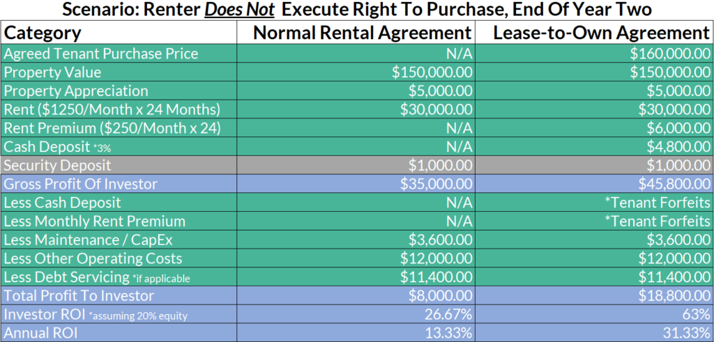 An excel screenshot showing a scenario: In this scenario, the investor and the tenant agree that the sale price of the property will be 0,000. The properties current value is 0,000. By the end of year two, the property appreciates by ,000. Since the tenant does not execute their option to purchase the property, the investor still owns the property and retains the property appreciation. However, the investor does not realize the difference between the value of the property when the lease agreement was signed and the sale price of the property at the end of year two, or ,000, as the property is not sold to the tenant. The investor collects the cash deposit from the tenant at lease signing and a rent premium from the tenant with each rent payment over the two years, and keep these sums of money as they are forfeited by the tenant when the tenant elects not to purchase the property. Maintenance and CapEx are potentially going to be the same as they would be under a traditional rental agreement, since when the tenant that fails to purchase the property moves out, the property will need to be returned to its original condition by the investor. However, it is important to note that in a real world scenario Maintenance and CapEx would typically still be lower in a Lease-to-Own arrangement even if the tenant does fail to purchase the property, as the tenant covered the cost of any incidental repairs throughout the lease term and likely took better care of the property. Debt servicing assumes a 30 year fixed rate mortgage at 5% interest with 80% debt to equity at property value. Only interest is subtracted from Gross Profit Of Investor as principal paydown is retained. 
