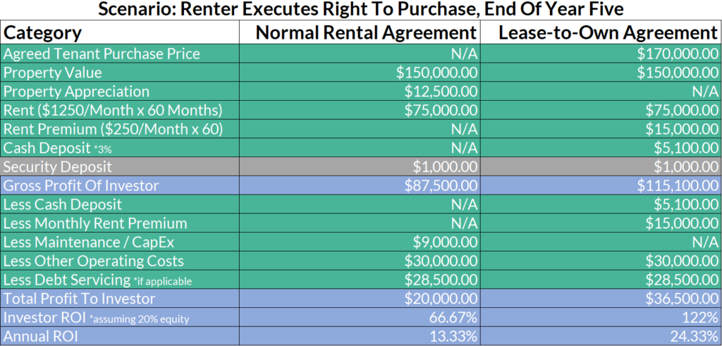 An excel screenshot showing a scenario: In this scenario, the investor and the tenant agree that the sale price of the property will be 0,000. The properties current value is 0,000. By the end of year five, the property appreciates by ,500. Since the tenant actually executed their option to purchase the property, the investor does not realize any property appreciation. However, the investor does realize the difference between the value of the property when the lease agreement was signed and the sale price of the property at the end of year two, or ,000. The investor collects the cash deposit from the tenant at lease signing and a rent premium from the tenant with each rent payment over the five years, but does not realize these as gains since the tenant does execute their right to purchase the property. As a result, while the investor did collect the rent premium and the cash deposit, these sums of money were ultimately used by the tenant to reduce the amount owed to the investor in order to purchase the property, so they are subtracted from Gross Profit. Maintenance and CapEx are not applicable when the tenant executes their right to purchase the property as the tenant maintained the property during the lease and purchases the property in its current condition at the end of year five. Debt servicing assumes a 30 year fixed rate mortgage at 5% interest with 80% debt to equity at property value. Only interest is subtracted from Gross Profit Of Investor as principal paydown is retained. 