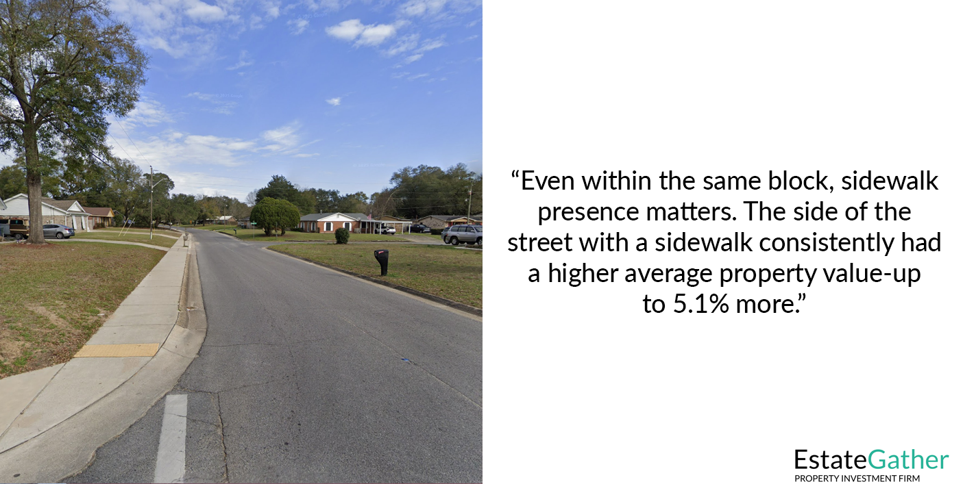 Image showing a residential neighborhood where only one side of the street has a sidewalk. Text on the right reads: Even within the same block, sidewalk presence matters. The side of the street with a sidewalk consistently had a higher average property value-up to 5.1% more.