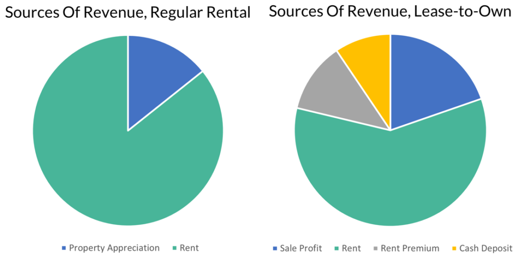 Graphic showing two pie charts. One pie chart is the sources of revenue of a regular rental. The income sources are property appreciation and rent. The other pie chart shows sources of revenue, in a lease-to-own. In a lease-to-own the profits are rent, sale profit, the rent premium collected and the cash deposit.