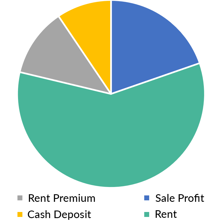 Graphic showing two pie charts. One pie chart is the sources of revenue of a regular rental. The income sources are property appreciation and rent. The other pie chart shows sources of revenue, in a lease-to-own. In a lease-to-own the profits are rent, sale profit, the rent premium collected and the cash deposit.