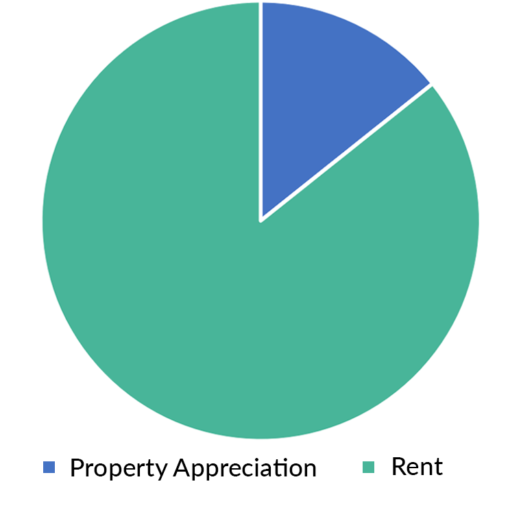 Graphic showing two pie charts. One pie chart is the sources of revenue of a regular rental. The income sources are property appreciation and rent. The other pie chart shows sources of revenue, in a lease-to-own. In a lease-to-own the profits are rent, sale profit, the rent premium collected and the cash deposit.