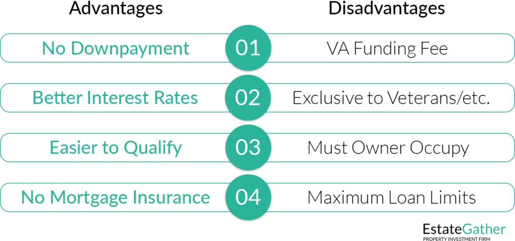 Veterans affairs (VA) loans advantages/disadvantages comparison graphic. Advantages No downpayment options. Better interest rates. Easier to qualify. No mortgage insurance. Disadvantages VA funding fee. Exlusive to Veterans/etc. Must Owner Occupy - One Year. Maximum Loan Limits.