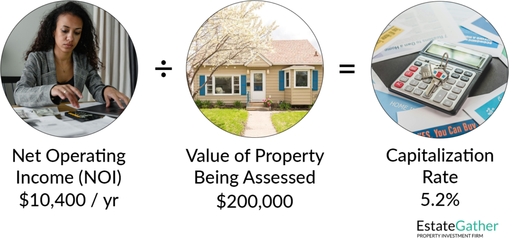 Graphic showing how capitalization rate is calculated. Capitalization rate is found by taken Net Operating Income and dividing it by the value of the property being assessed.