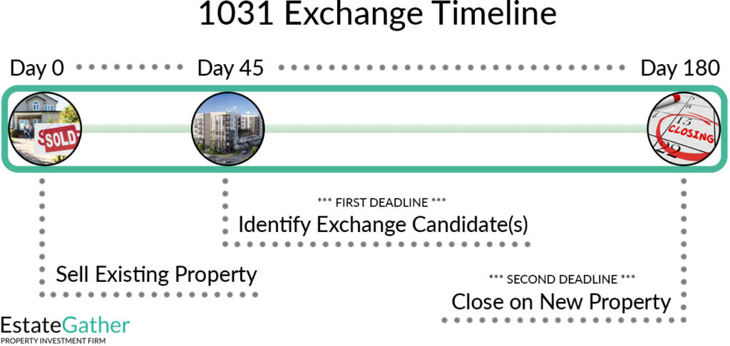 Visual representation of a 1031 exchange timeline, detailing key milestones such as the sale of the original property, identification of replacement properties within 45 days, and completion of the exchange within 180 days. Lines connect each step, illustrating the sequential process.