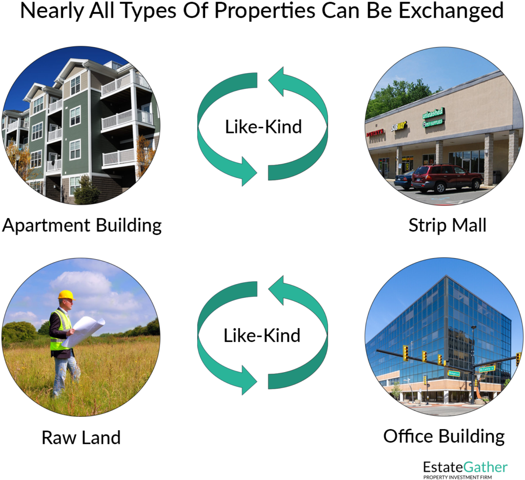 Image showcasing various types of properties eligible for a 1031 exchange, including residential rental properties, commercial buildings, vacant land, and industrial facilities. Each property type is labeled and connected by arrows to illustrate their interchangeability within the exchange, emphasizing the flexibility of property types that qualify under 1031 exchange rules.