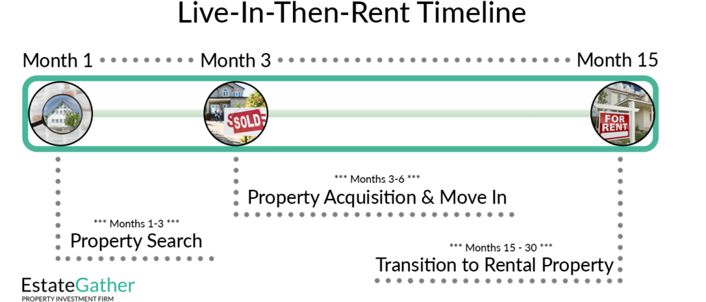 Graphic showing the live-in-then-rent timeline. Months 1-3 are the property search. 3-6 are the property acquisition and move in. Months 15-30 are the transition to a rental property.