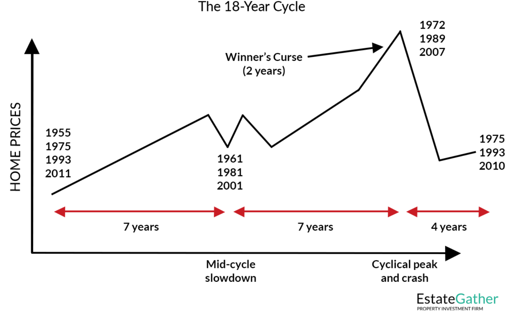 The 18-Year Cycle. Chart shows an example growth phase (years 1-14), mid-cycle slowdown (years 7-10). peak and correction phase (years 15-18), recovery and restart (year 18).