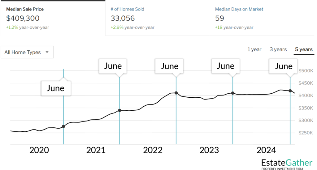 Chart showing the median sale price of homes in Florida each year. June is shown to generally be the cheapest month for buying property.