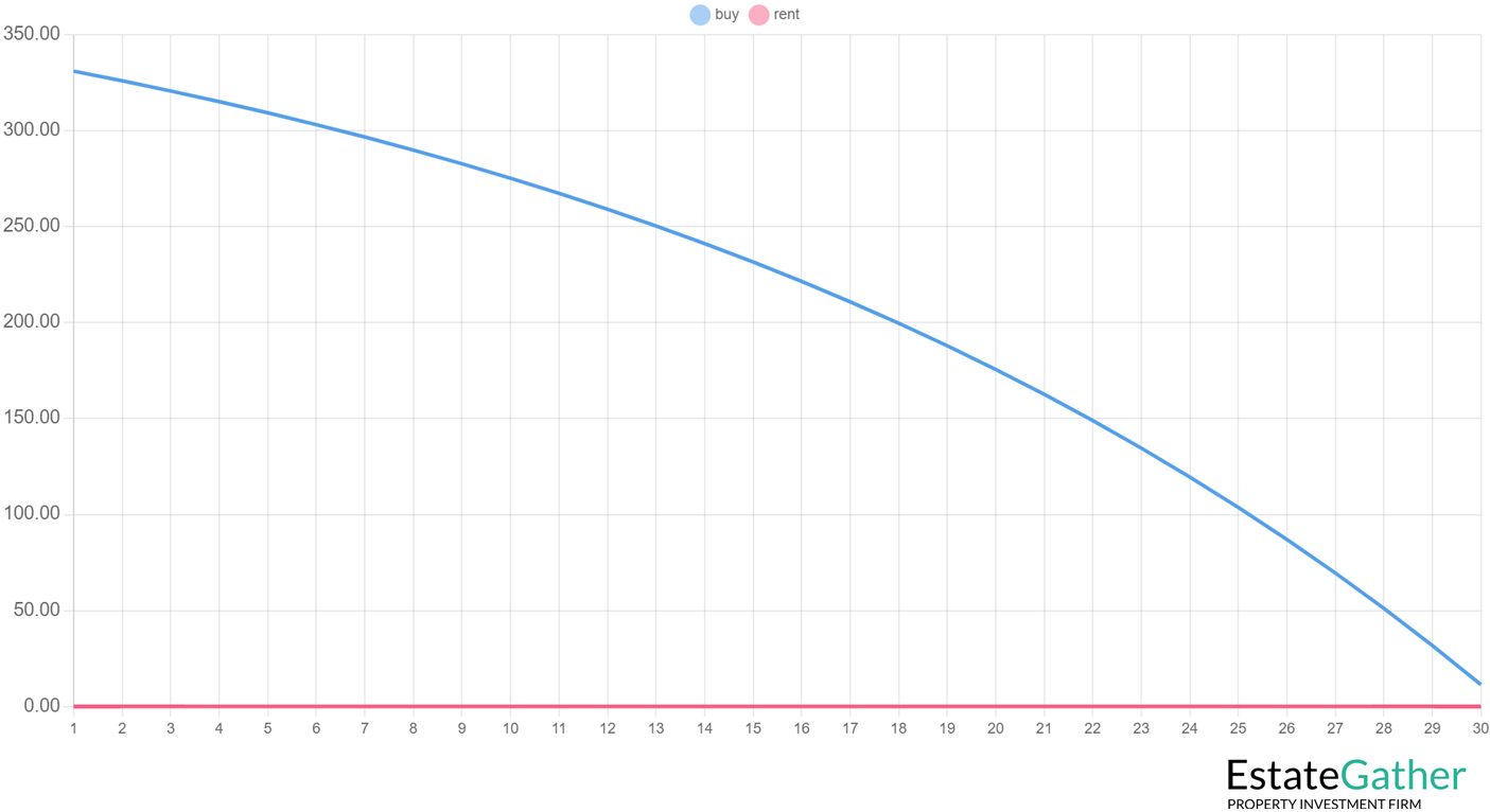 Graph showing the cost of ownership decreasing over time.