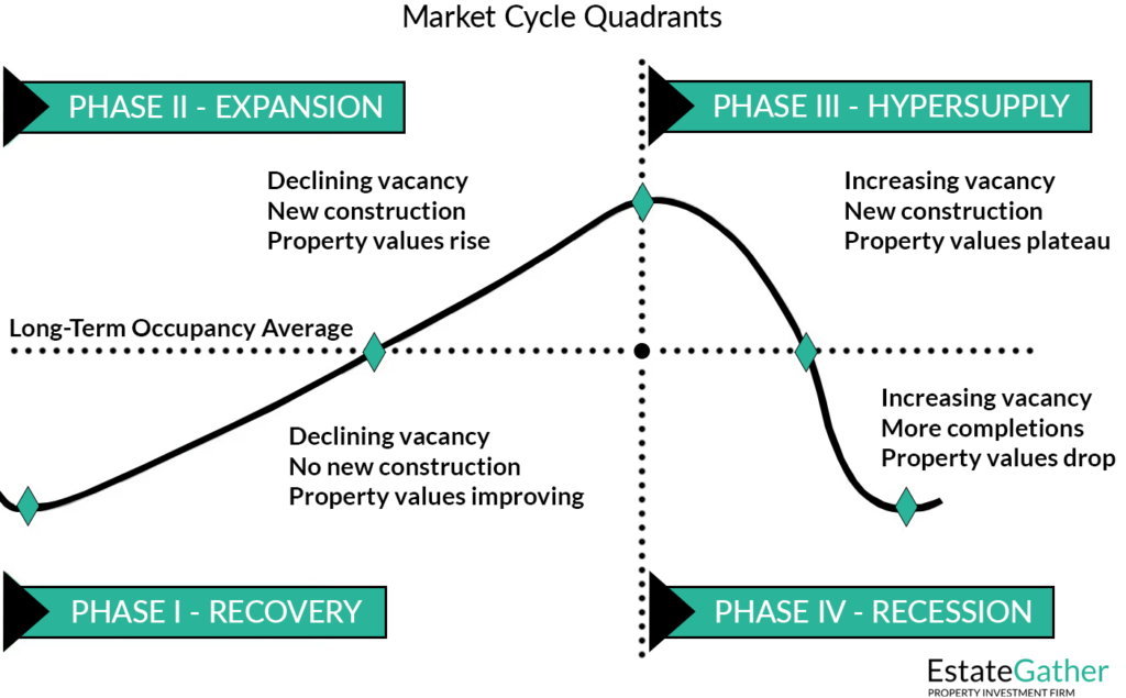 Image showing the four market cycle quadrants against the long-term occupancy average. Phase 1 is recovery. There is declining vacancy, no new construction, and property values are improving. Phase 2 is expansion, there is continued declining vacancy, more new construction, and property values rise. Phase 3 is hypersupply, with increasing vacancy, new construction, and property values that plateau. Phase 4 is recession, with increasing vacancy, more completions, and dropping property values.