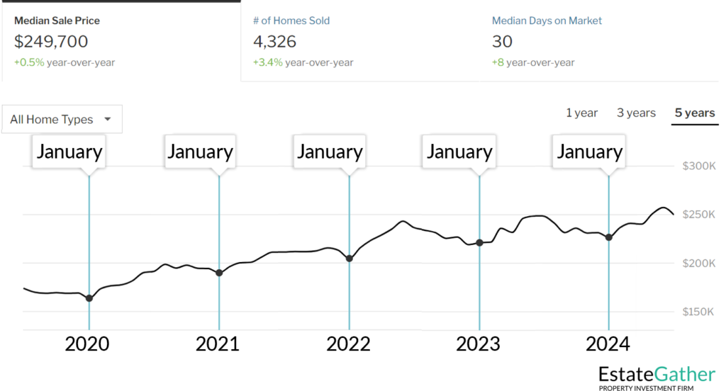 Chart showing the median sale price of homes in Oklahoma each year. January is shown to generally be the cheapest month for buying property.