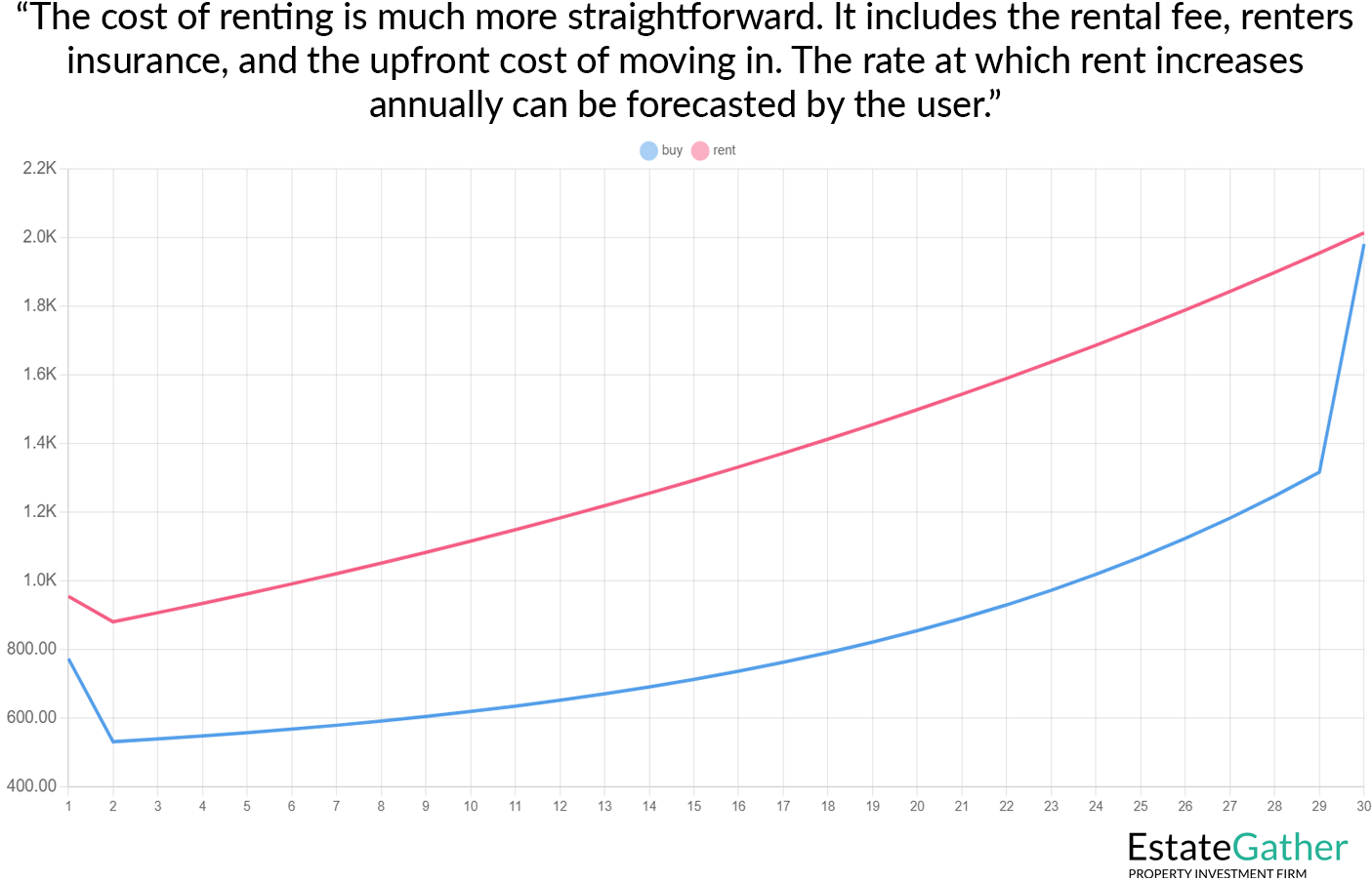 Graph showing the cost of renting vs the cost of buying a home. Text above the graph reads: "The cost of renting is much more straightforward. It includes the rental fee, renters insurance, and the upfront cost of moving in. The rate at which rent increases annually can be forecasted by the user."