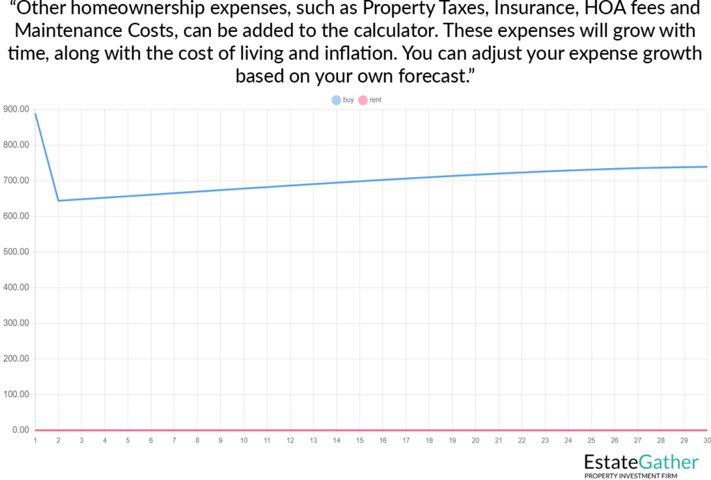 Graph showing other homeownership expenses growing with time due to cost of living and inflation. Text at the top reads: "Other homeownership expenses, such as property taxes, insurance, HOA fees and maintainance costs, can be added to the calculator. These expenses will grow with time, along with the cost of living and inflation. You can adjust your expense growth based on your own forecast."