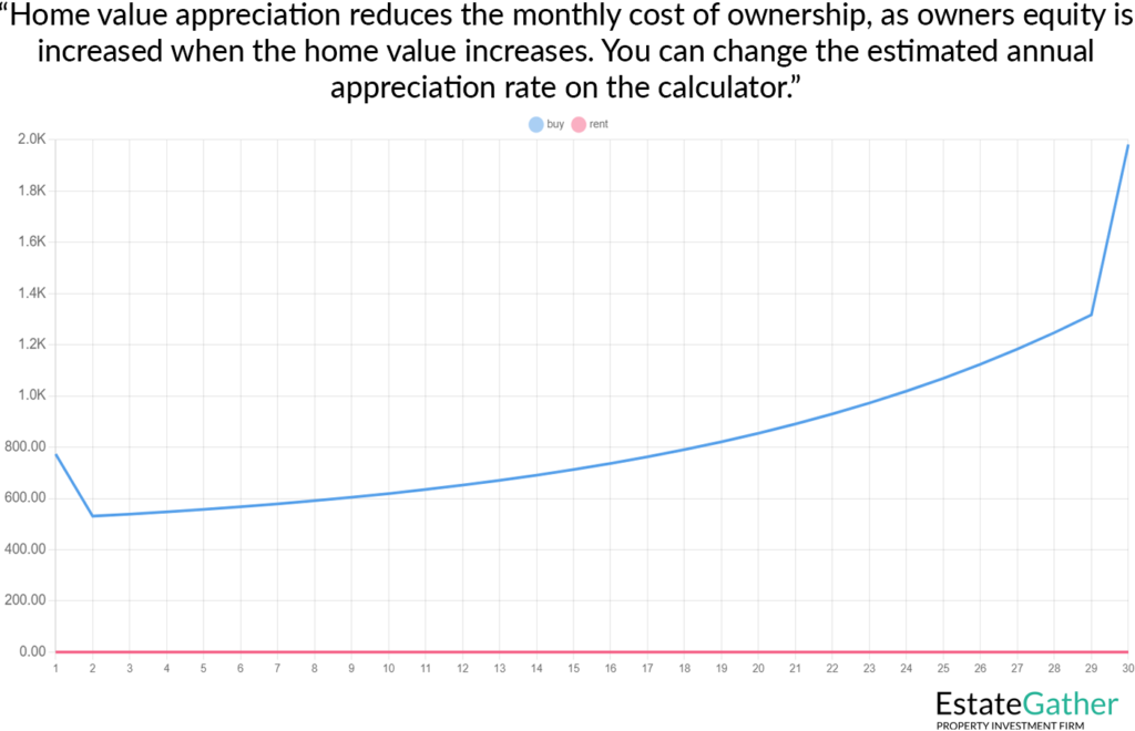 Graph showing cost of ownership decreasing due to home value appreciation. Text above reads: "Home value appreciation reduces the monthly cost of ownership, as owners equity is increased when the home value increases. You can change the estimated annual appreciation rate on the calculator."