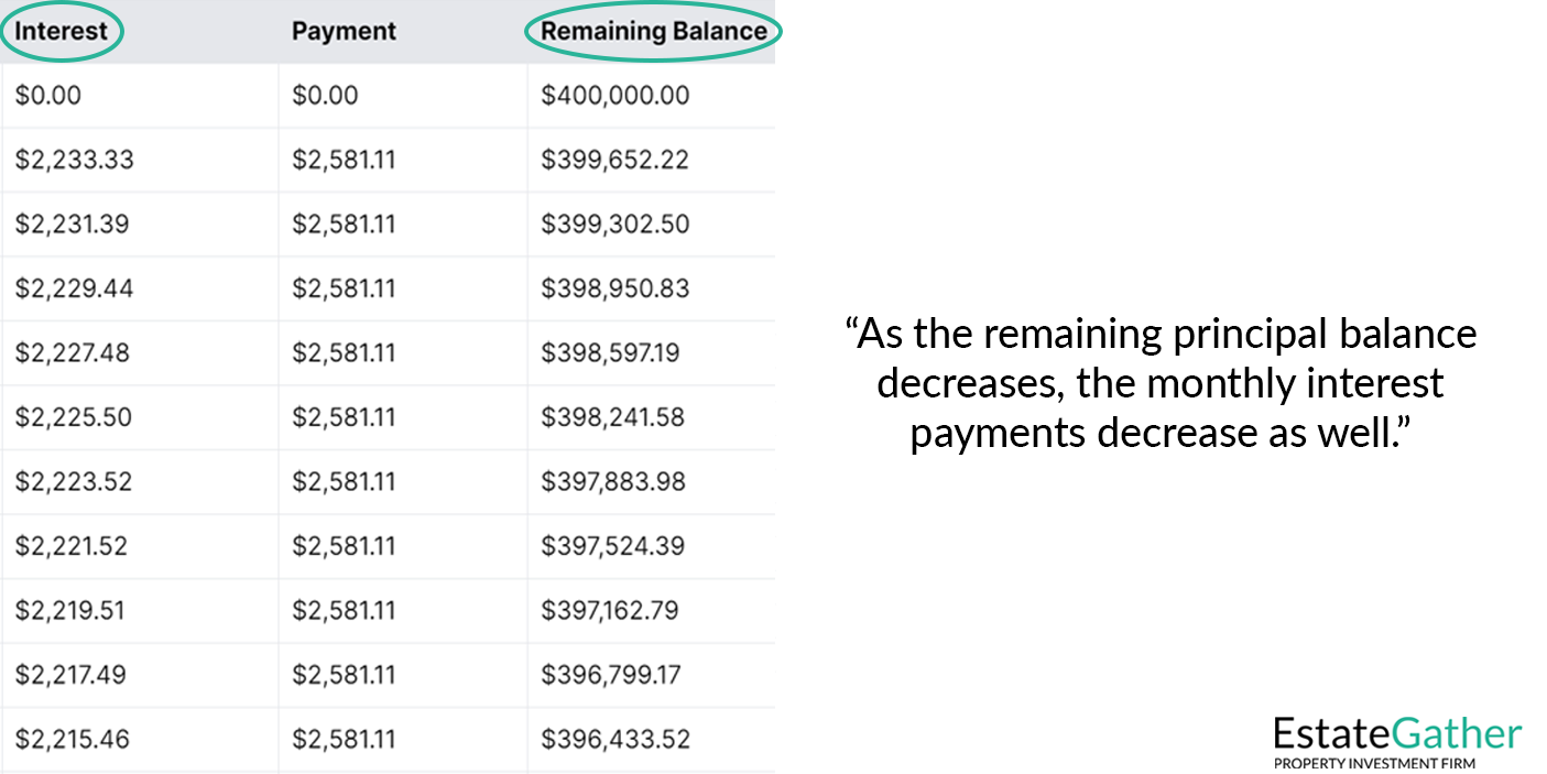 Chart showing interest payments decreasing over time on an amortization schedule, as the outstanding loan balance decreases. Text on the right reads: "As the remaining principal balance decreases, the monthly interest payments decrease as well."