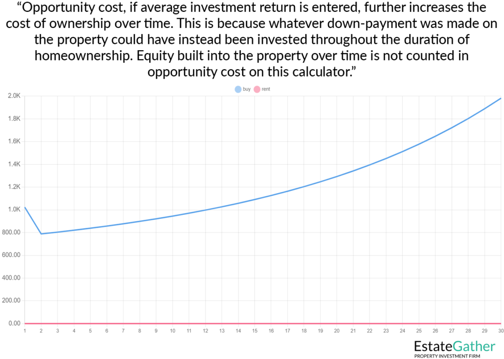 Graph showing the cost of ownership increasing with opportunity cost. Text on top of graph reads: "Opportunity cost, if average investment return is entered, further increases the cost of ownership over time. This is because whatever down-payment was made on the property could have instead been invested throughout the duration of homeownership. Equity built in the property over time is not counted in opportunity cost on this calculator."