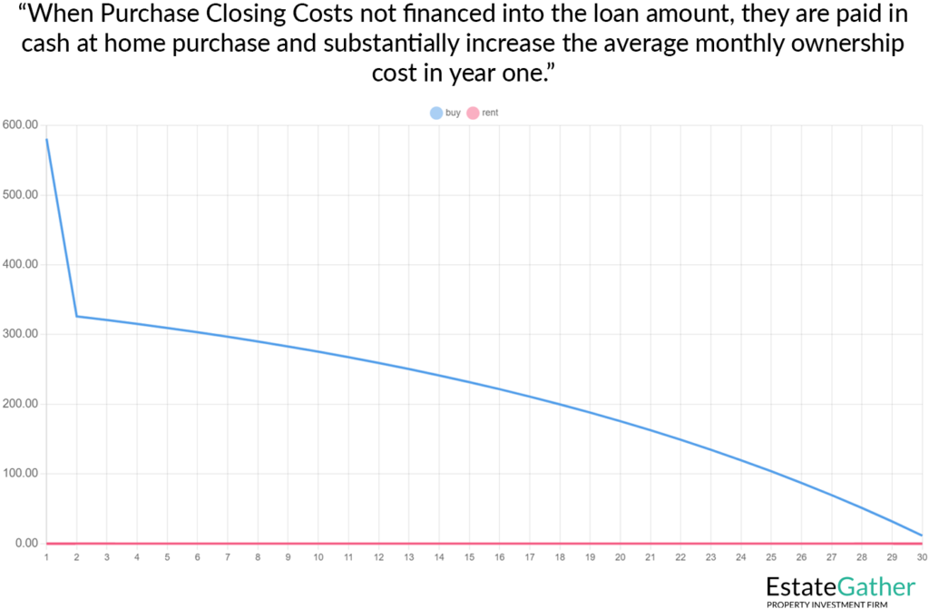 Graph showing ownership costs decreasing over time after purchase closing costs are not financed into the loan amount.